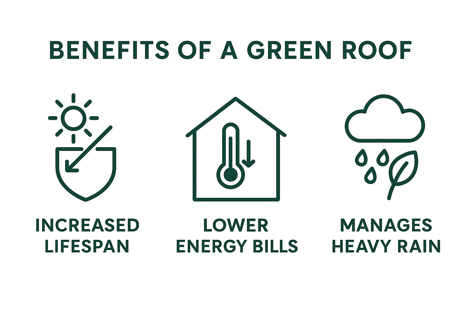 Infographic titled "Benefits of a Green Roof" shows three icons with text: increased lifespan (shield and sun), lower energy bills (house with thermometer), and manages heavy rain (cloud, raindrops, and leaves).