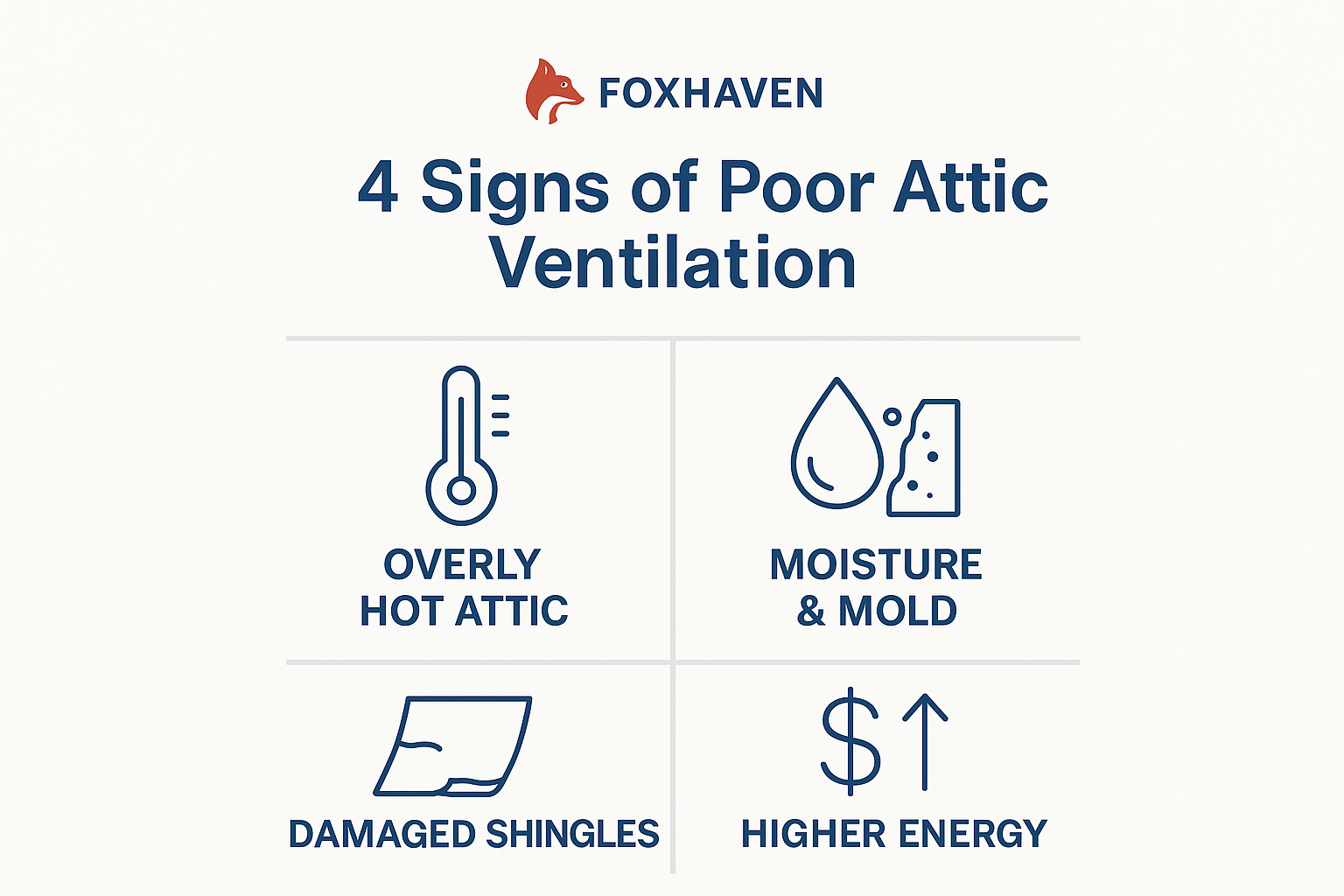 Infographic titled "4 Signs of Poor Attic Ventilation" with icons and labels: overly hot attic, moisture & mold, damaged shingles, and higher energy costs. Foxhaven logo at the top.