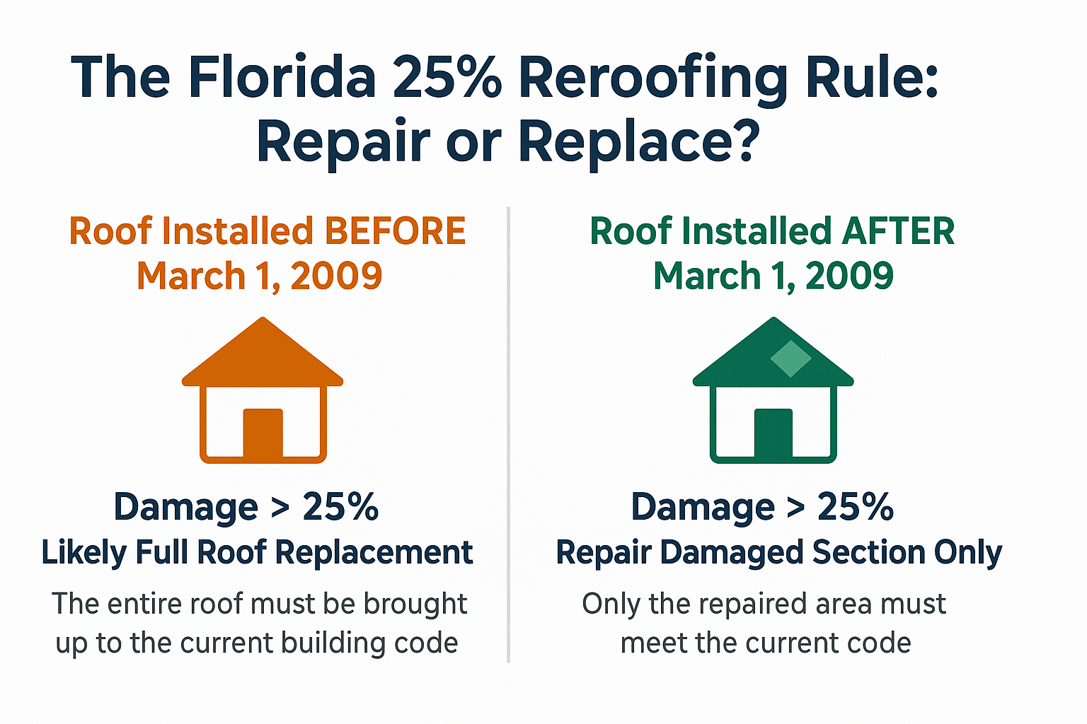Infographic explains Florida’s 25% reroofing rule: Roofs installed before 3/1/2009 require full replacement if damage exceeds 25%. Roofs after 3/1/2009 only need damaged sections repaired to code.