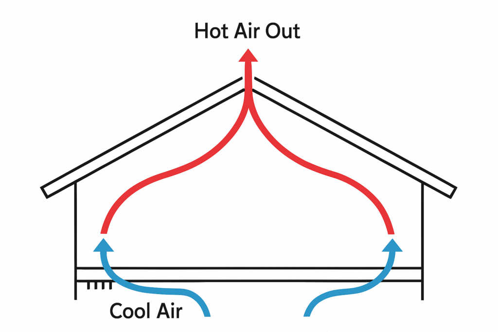 Diagram of a house showing cool air entering at the bottom and hot air rising to exit through the top, illustrating air circulation with blue arrows for cool air and red arrows for hot air.