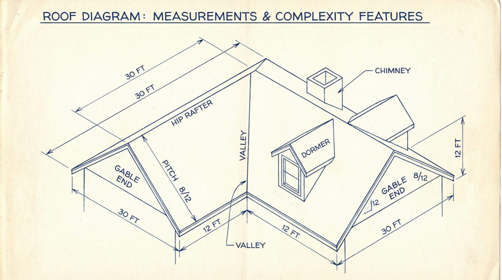 Diagram showing roof with labeled measurements and complexity features