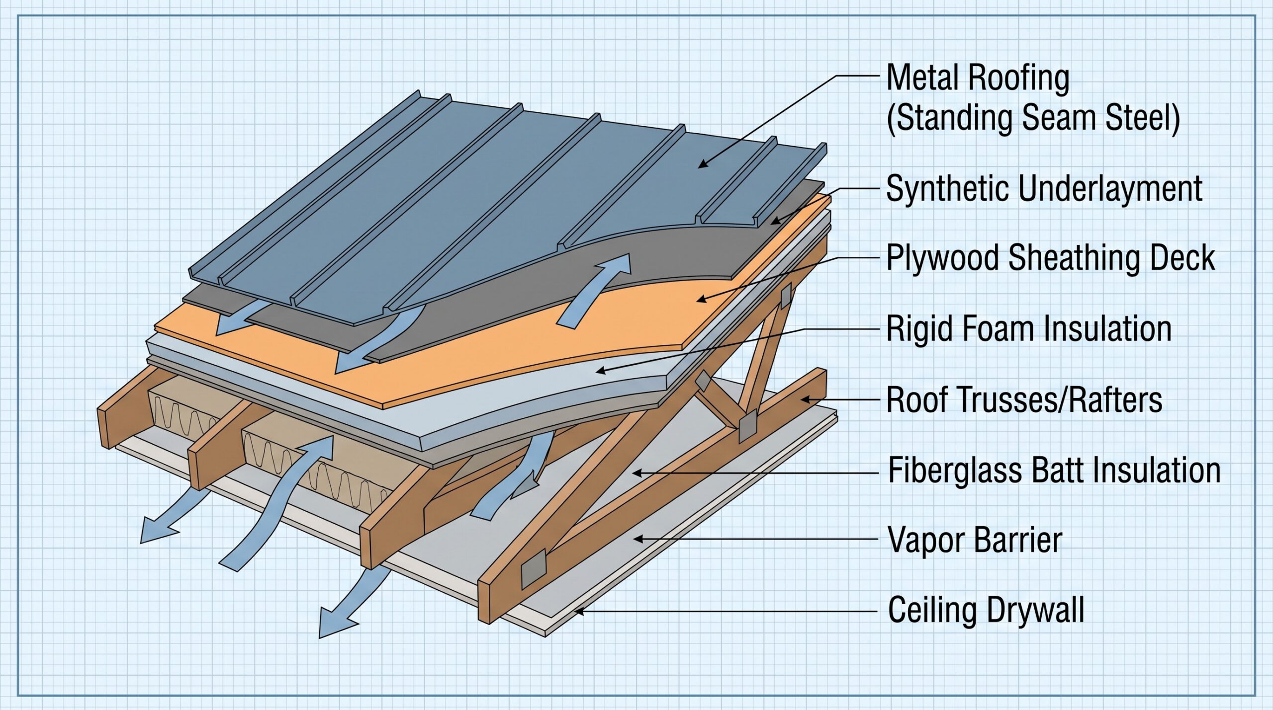 cross section diagram showing metal roof layers sheathing insulation underlayment
