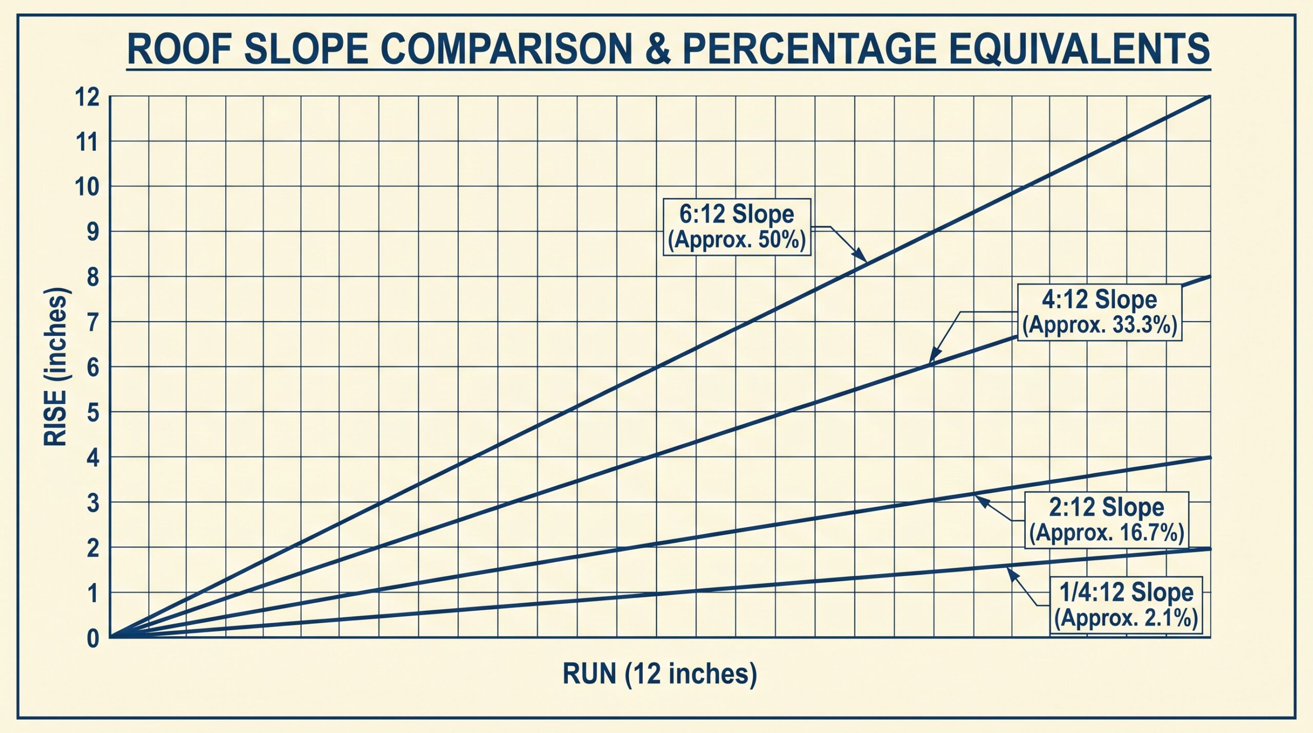 Diagram showing different roof slopes from 1/4:12 to 6:12 with percentage equivalents