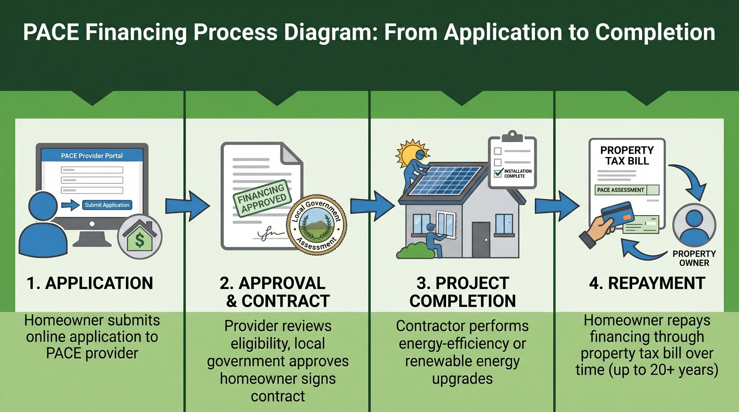 Step-by-step diagram showing PACE financing process from application to completion