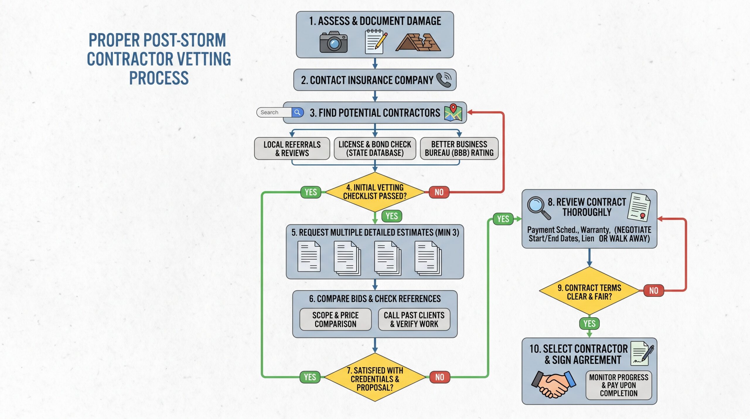 Step-by-step flowchart showing proper post-storm contractor vetting process